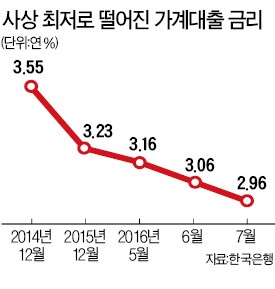 은행 가계대출 금리 2.96% '사상 최저'