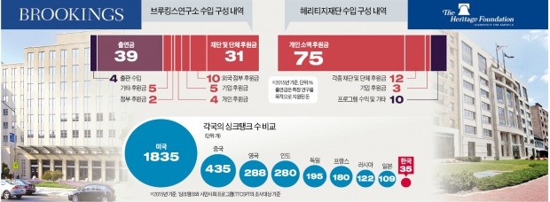 [대한민국 국가 브레인이 없다] "정부·기업서 독립된 '강소 싱크탱크'부터 키워 나가야"