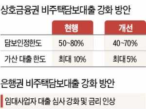 높아진 대출 문턱…상가·빌딩시장 '한숨'