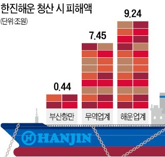 한진해운, 법정관리 신청 임박