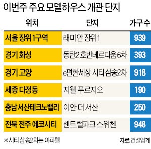 주말 모델하우스 더 붐빈다