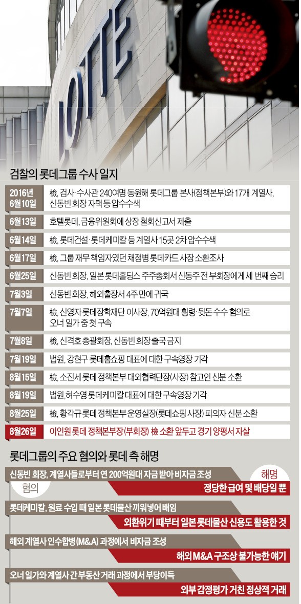 [롯데 이인원 부회장 자살] 7부 능선 넘은 롯데수사 '삐끗'…"검찰 밀어붙이기가 낳은 비극"