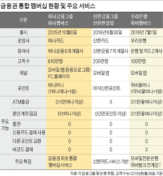 금융그룹 '멤버십 대전'…서비스 내용 살펴보니