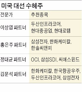 힐러리 당선 땐 헬스케어·에너지주 트럼프 집권하면 방산주 '베팅'