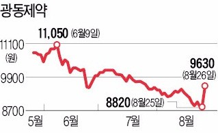 광동제약 '삼다수 재계약 이슈' 탈출?