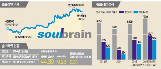 액티브펀드 유경PSG 수익률 1위 만든 '숨은 공신'…반도체 식각액 독점 솔브레인, 주가 50%↑