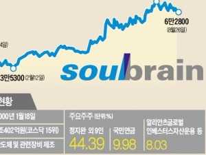 액티브펀드 유경PSG 수익률 1위 만든 '숨은 공신'…반도체 식각액 독점 솔브레인, 주가 50%↑