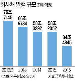 [마켓인사이트] 기업 투자 위축에…회사채 금리 사상 최저