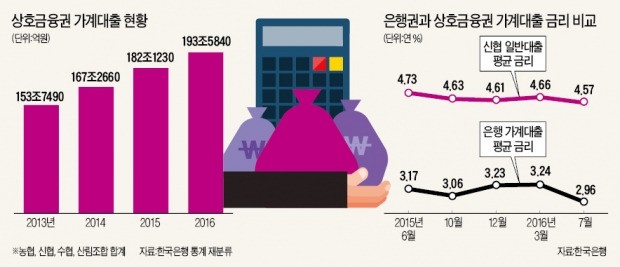 깐깐해지는 농협·신협 대출…자영업자에 '불똥'