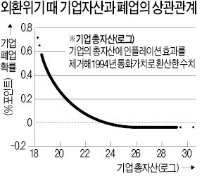 [경제논단] 외화 빚 많은 소기업, 환율 오르면 폐업위험 커져