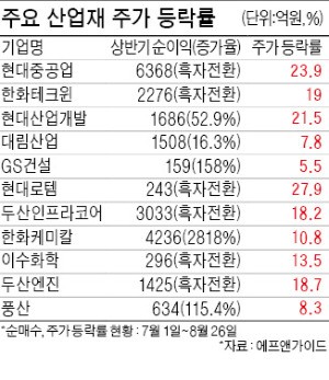 기관·외인이 골라담는 산업재