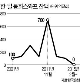 "미국 금리인상 대비"…한·일, 통화스와프 재개