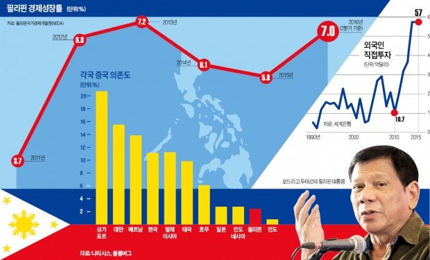 [글로벌 컨트리 리포트] '아시아 병자'였던 필리핀, 이젠 연 7% 성장하는 '아시아 블루칩'
