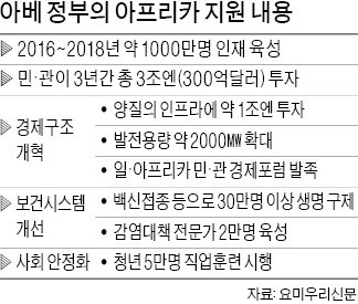 아베, 아프리카서 '친일인재' 1000만명 키운다