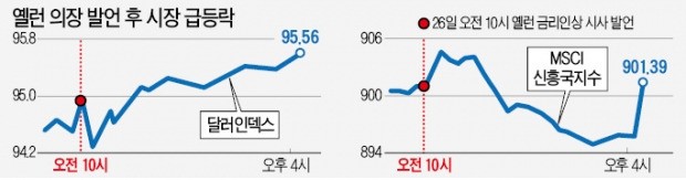 임박한 미국 금리인상…숨죽인 시장