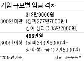 대-중기 상여·성과금, 122만원 vs 35만원