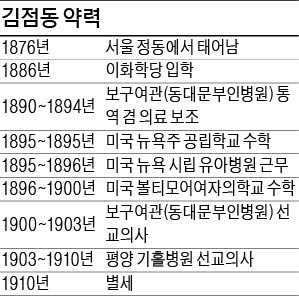 퀴리부인과  동시대 활약…한국의 '1호 여성의사' 김점동