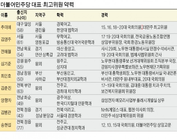 최고위원 8명 중 6명이 친문계…양향자, 유은혜 꺾고 지도부 입성