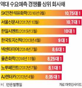  SK인천석화 회사채 경쟁률 역대 최고