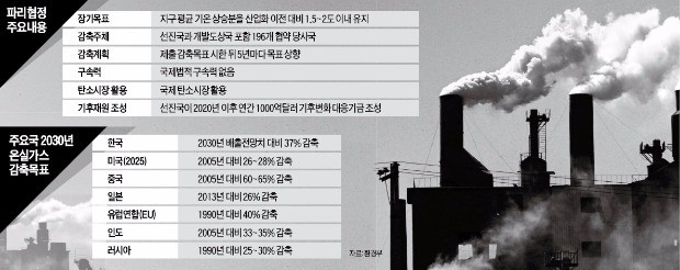 온실가스 37% 감축 '신기후체제' 연내 국회 동의 받는다