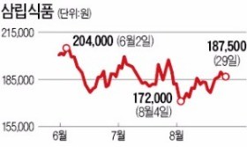 '쉐이크쉑' 열풍에 삼립식품 '후끈'