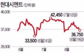  매각 앞둔 현대시멘트 '우선매수권' 해프닝