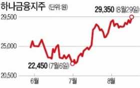 미국 금리인상 전망에 은행주 강세