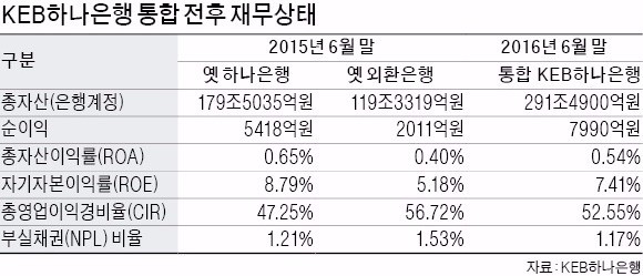 수익성 끌어올린 KEB하나 '통합 1년'