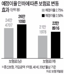 삼성·교보·한화생명 종신보험료 오른다