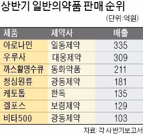 상반기 가장 많이 팔린 일반약은 아로나민