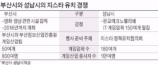 국내 최대 게임쇼 '지스타', 부산시-성남시 '유치전쟁'