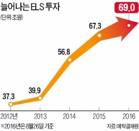 70조 ELS '부도 위험' 없앤다