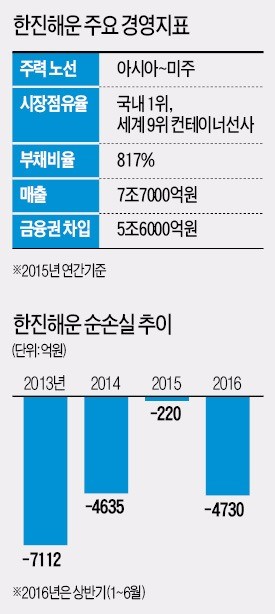 법정관리 임박한 한진해운…5대 쟁점