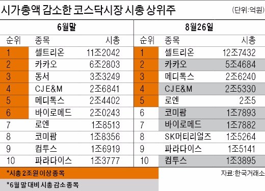 추풍낙엽 중소형주, 멀어지는 '반등의 꿈'