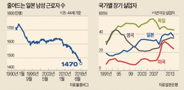 일본 청장년 근로자 48년 만에 최저