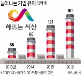 [대한민국 도시 이야기-서산] 화학·자동차 산업 '상전벽해 서산'