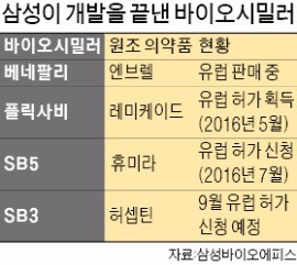 [단독] 삼성, 첫 항암 바이오시밀러 유럽 공략 '준비 끝'