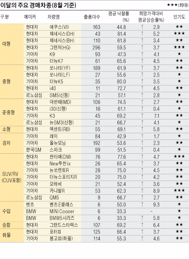 [오토 오피니언] 현대글로비스, 중고차 제값 받으려면 추석 전에 팔아라