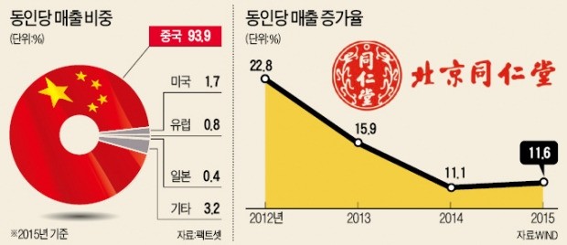 우황청심환 만든 '황실약방' 중국 동인당, 미국·유럽 의약품시장 공략 속도낸다