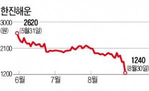 급락한 한진해운, 거래정지