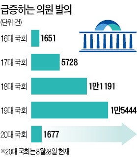 '꼼수'로 피해가는 법안 비용 계산