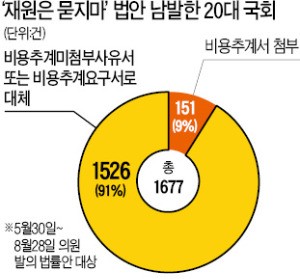 20대 국회 법 하나에 '3500억+α'