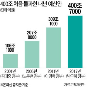 나라살림 400조 시대, 16년 만에 4배…"17.5조 투입 일자리 76만개 창출"