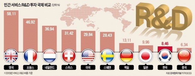 [뉴스의 맥] 서비스 R&D 확대? 개방·경쟁의 구조개혁이 먼저다