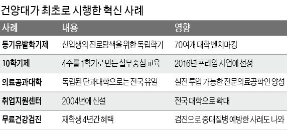 최고령 총장의 '교육 열정'…'혁신 대학 본보기' 건양대 일구다