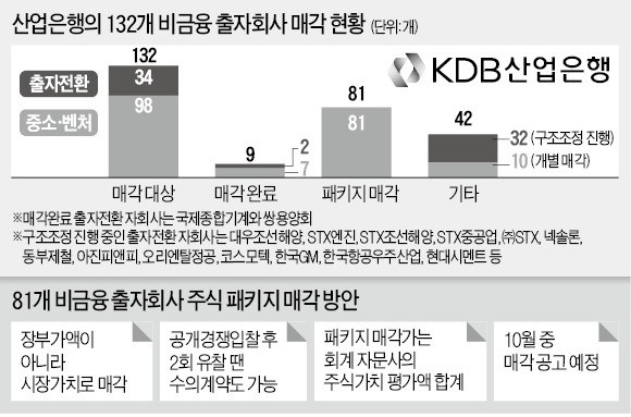 산업은행, 81개 비금융 출자사 묶어 통매각 한다