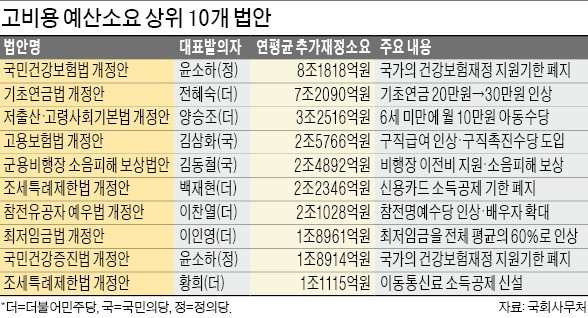 연 1조 이상 필요한 법안만 벌써 17건…돈은 누가 내나