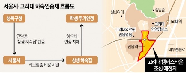 서울시·고려대의 실험…'하숙집을 기숙사로'