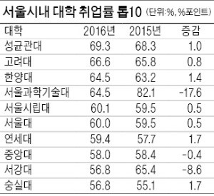 성균관대 취업률 1위