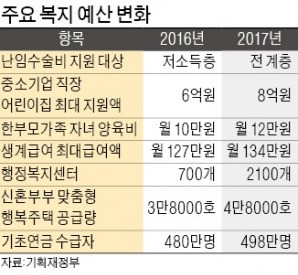 [2017년 예산안] 중소기업 어린이집 지을 때 최대 8억원 지원